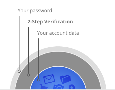 two factor authentication two-factor-authentication